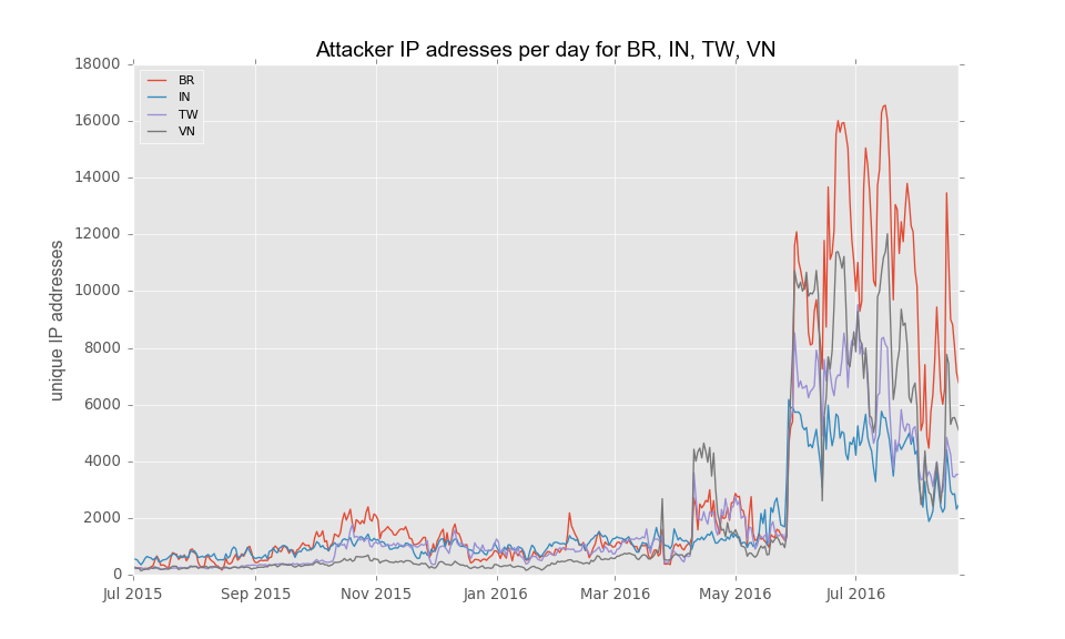 telnet-all_attackers-countries-2_en