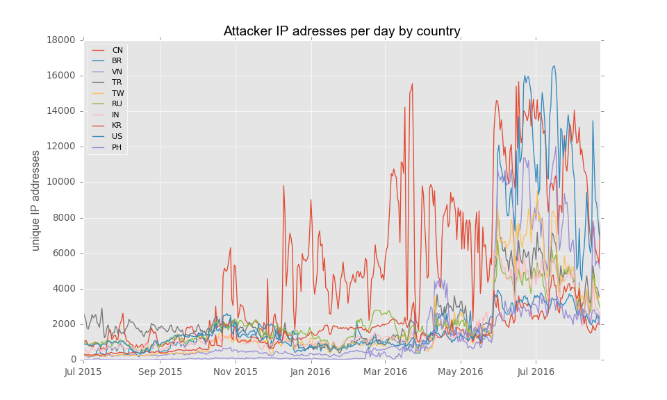 telnet-all_attackers-countries_en