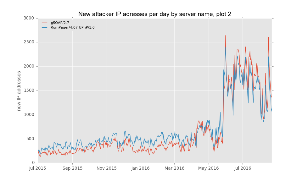 telnet-new_attackers-server-02_en