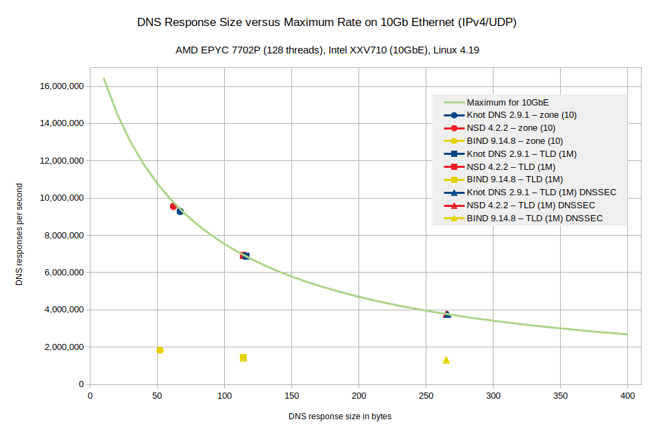 Ограничить интенсивность ответов response rate limiting на dns сервере