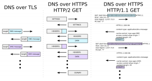 Encrypted DNS protocol formats