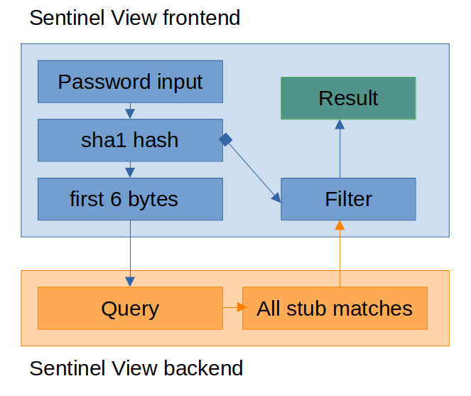 password checker schema